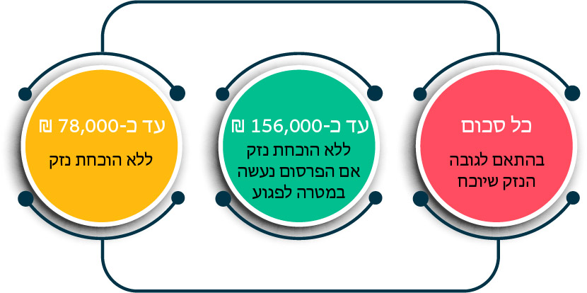 פיצויים הוצאת דיבה ולשון הרע